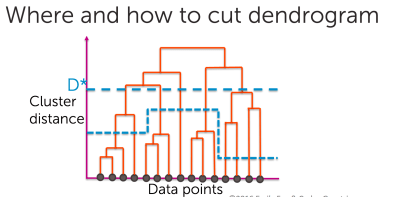 dendrogram
